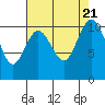 Tide chart for Puget Sound, Harper, Washington on 2023/08/21