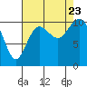 Tide chart for Puget Sound, Harper, Washington on 2023/08/23