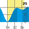 Tide chart for Puget Sound, Harper, Washington on 2023/08/25