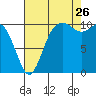 Tide chart for Puget Sound, Harper, Washington on 2023/08/26