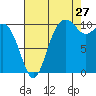 Tide chart for Puget Sound, Harper, Washington on 2023/08/27