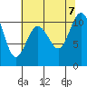 Tide chart for Puget Sound, Harper, Washington on 2023/08/7