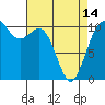 Tide chart for Puget Sound, Harper, Washington on 2024/04/14