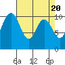 Tide chart for Puget Sound, Harper, Washington on 2024/04/20