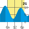 Tide chart for Puget Sound, Harper, Washington on 2024/04/21