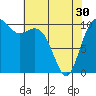 Tide chart for Puget Sound, Harper, Washington on 2024/04/30