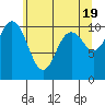 Tide chart for Puget Sound, Harper, Washington on 2024/05/19