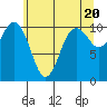 Tide chart for Puget Sound, Harper, Washington on 2024/05/20