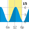 Tide chart for Harrietts Bluff, Crooked River, Georgia on 2021/02/15