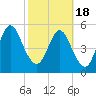 Tide chart for Harrietts Bluff, Crooked River, Georgia on 2021/02/18