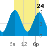 Tide chart for Harrietts Bluff, Crooked River, Georgia on 2021/03/24