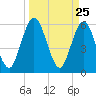 Tide chart for Harrietts Bluff, Crooked River, Georgia on 2021/03/25