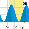 Tide chart for Harrietts Bluff, Crooked River, Georgia on 2021/03/26