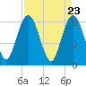 Tide chart for Harrietts Bluff, Crooked River, Georgia on 2021/04/23