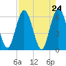 Tide chart for Harrietts Bluff, Crooked River, Georgia on 2021/04/24