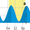 Tide chart for Harrietts Bluff, Crooked River, Georgia on 2021/04/8