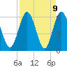 Tide chart for Harrietts Bluff, Crooked River, Georgia on 2021/04/9