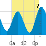 Tide chart for Harrietts Bluff, Crooked River, Georgia on 2021/06/7