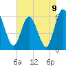 Tide chart for Harrietts Bluff, Crooked River, Georgia on 2021/06/9
