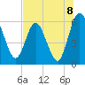 Tide chart for Harrietts Bluff, Crooked River, Georgia on 2021/07/8