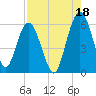 Tide chart for Harrietts Bluff, Crooked River, Georgia on 2021/08/18