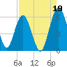 Tide chart for Harrietts Bluff, Crooked River, Georgia on 2021/08/19