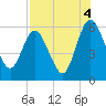 Tide chart for Harrietts Bluff, Crooked River, Georgia on 2021/08/4