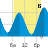 Tide chart for Harrietts Bluff, Crooked River, Georgia on 2021/08/6
