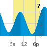 Tide chart for Harrietts Bluff, Crooked River, Georgia on 2021/08/7