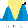 Tide chart for Harrietts Bluff, Crooked River, Georgia on 2021/09/16