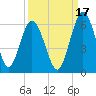 Tide chart for Harrietts Bluff, Crooked River, Georgia on 2021/09/17