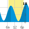 Tide chart for Harrietts Bluff, Crooked River, Georgia on 2021/09/18