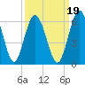 Tide chart for Harrietts Bluff, Crooked River, Georgia on 2021/09/19