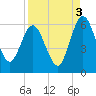 Tide chart for Harrietts Bluff, Crooked River, Georgia on 2021/09/3