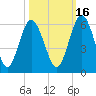 Tide chart for Harrietts Bluff, Crooked River, Georgia on 2021/10/16