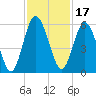 Tide chart for Harrietts Bluff, Crooked River, Georgia on 2021/11/17