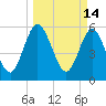 Tide chart for Harrietts Bluff, Crooked River, Georgia on 2022/03/14