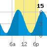 Tide chart for Harrietts Bluff, Crooked River, Georgia on 2022/03/15