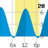 Tide chart for Harrietts Bluff, Crooked River, Georgia on 2022/03/20