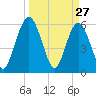 Tide chart for Harrietts Bluff, Crooked River, Georgia on 2022/03/27