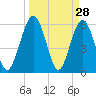 Tide chart for Harrietts Bluff, Crooked River, Georgia on 2022/03/28