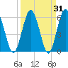 Tide chart for Harrietts Bluff, Crooked River, Georgia on 2022/03/31