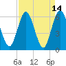 Tide chart for Harrietts Bluff, Crooked River, Georgia on 2022/04/14