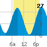 Tide chart for Harrietts Bluff, Crooked River, Georgia on 2022/04/27