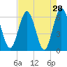Tide chart for Harrietts Bluff, Crooked River, Georgia on 2022/04/28
