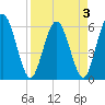 Tide chart for Harrietts Bluff, Crooked River, Georgia on 2022/04/3