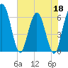 Tide chart for Harrietts Bluff, Crooked River, Georgia on 2022/05/18