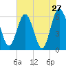 Tide chart for Harrietts Bluff, Crooked River, Georgia on 2022/05/27