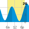 Tide chart for Harrietts Bluff, Crooked River, Georgia on 2022/05/28