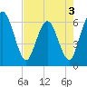 Tide chart for Harrietts Bluff, Crooked River, Georgia on 2022/05/3